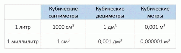 Калькулятор перевода пропана: в килограммы (кг), в литры, в объём (м3)