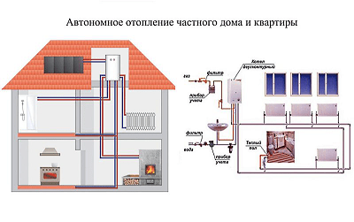 Автономное и центральное отопление: в чем разница, можно ли сделать автономное отопление в квартире